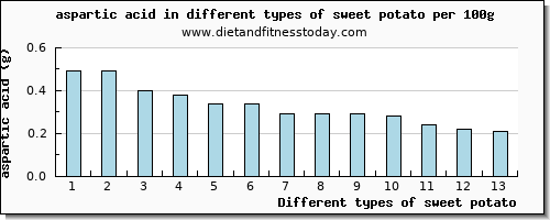 sweet potato aspartic acid per 100g